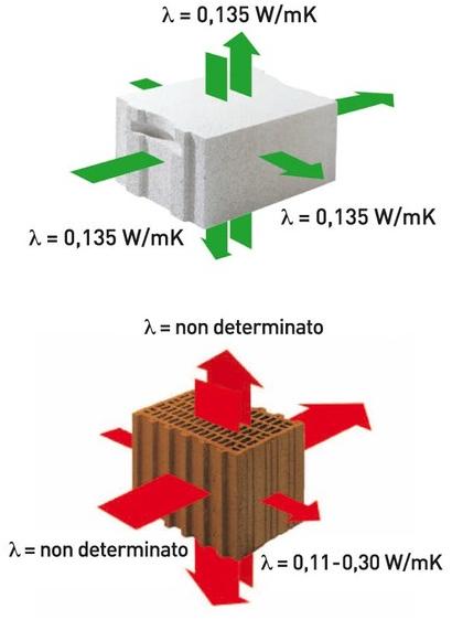 Xella Italia - YTONG Блок термического разрыва sun-id-1467389 - Вид №8