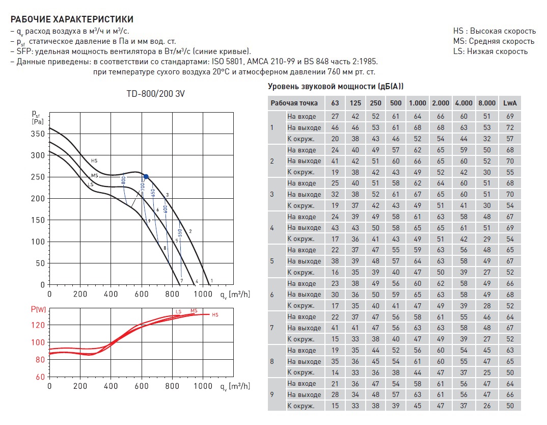 Канальный вентилятор Soler Palau TD 800/200 T 3V 5211358900 - Вид №3