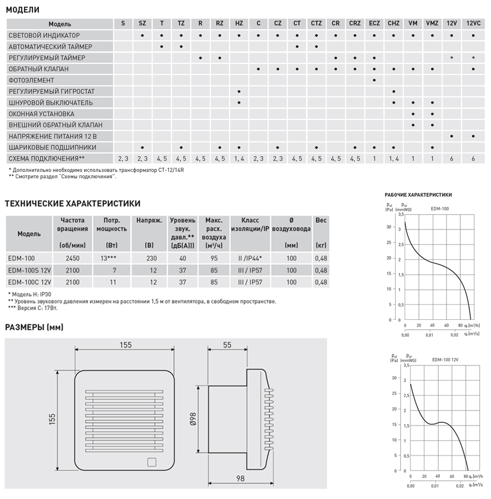 Накладной вентилятор Soler Palau EDM-100 C 5211453500 - Вид №1