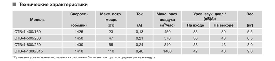 Крышный вентилятор Soler Palau CTB/4-1300/315 5136896500 - Вид №2