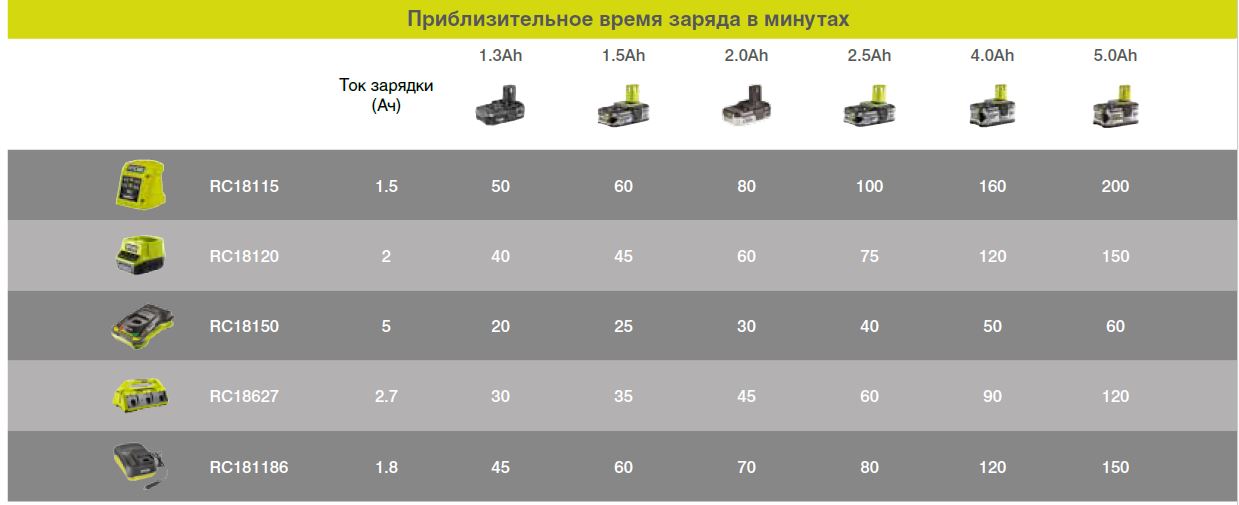 Зарядное устройство Ryobi BCL3650F 1133386 STDN-0061688 - Вид №8