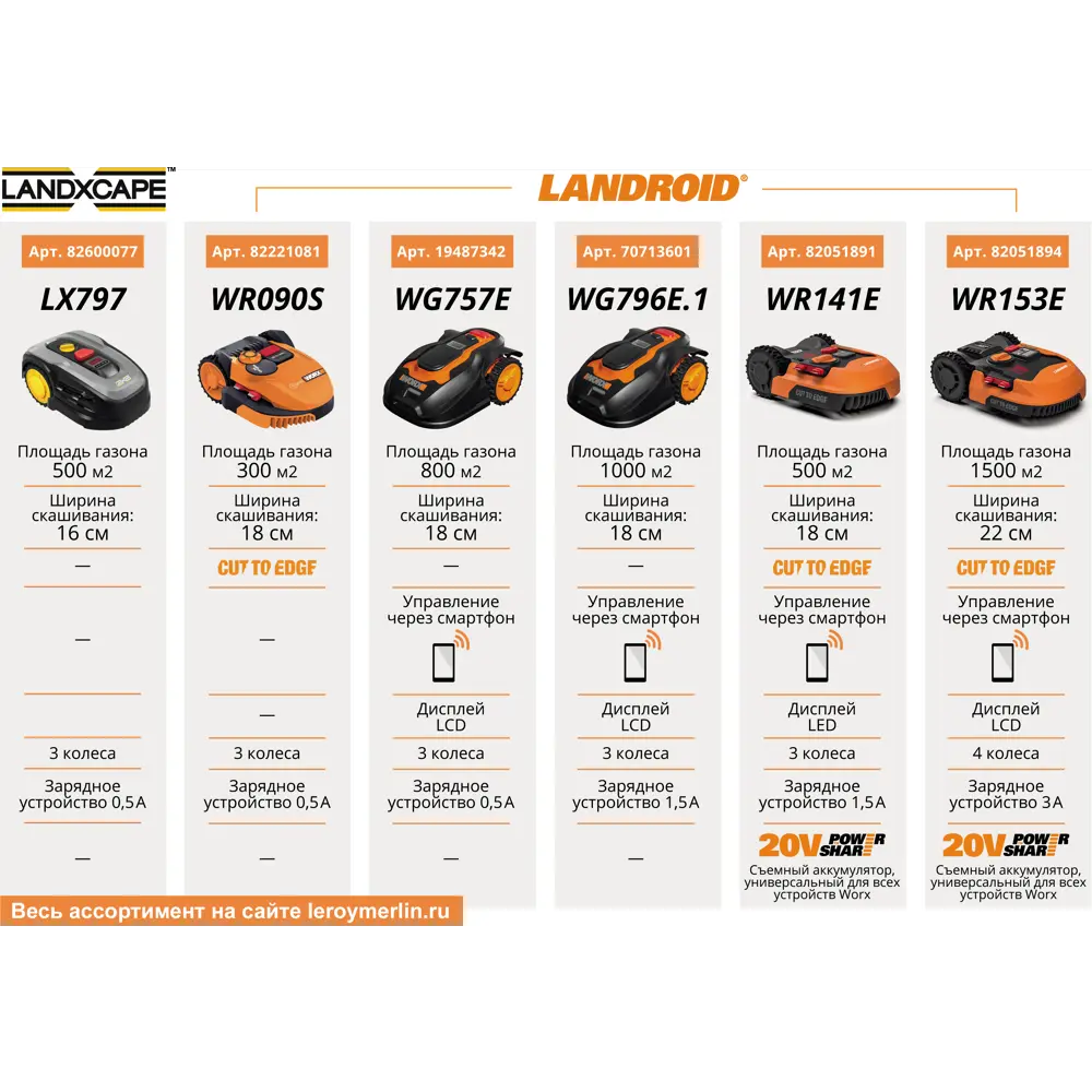 Робот-газонокосилка аккумуляторная Worx Landroid M500 WR141E, 20 В, 18 см STLM-2082469 - Вид №13