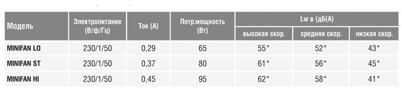 Мультизональный канальный вентилятор Soler Palau VMC-MINIFAN ST SIP 5209127900 - Вид №2