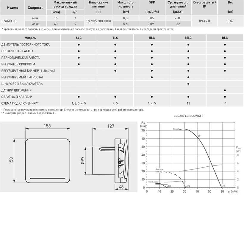Накладной вентилятор Soler Palau ECOAIR 100 HLC ECOWATT 5210625800 - Вид №1