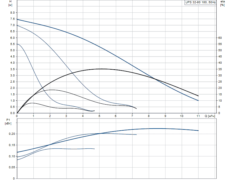 Циркуляционный насос GRUNDFOS UPS 32-80  с гайками 95906443 - Вид №1