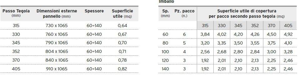 Primate Формованная панель под плитку из пенополистирола Termica - solai e coperture sun-id-1354186 - Вид №2