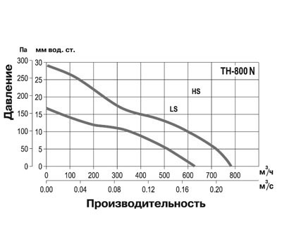 Крышный вентилятор Soler Palau TH 800 5220001100 - Вид №5