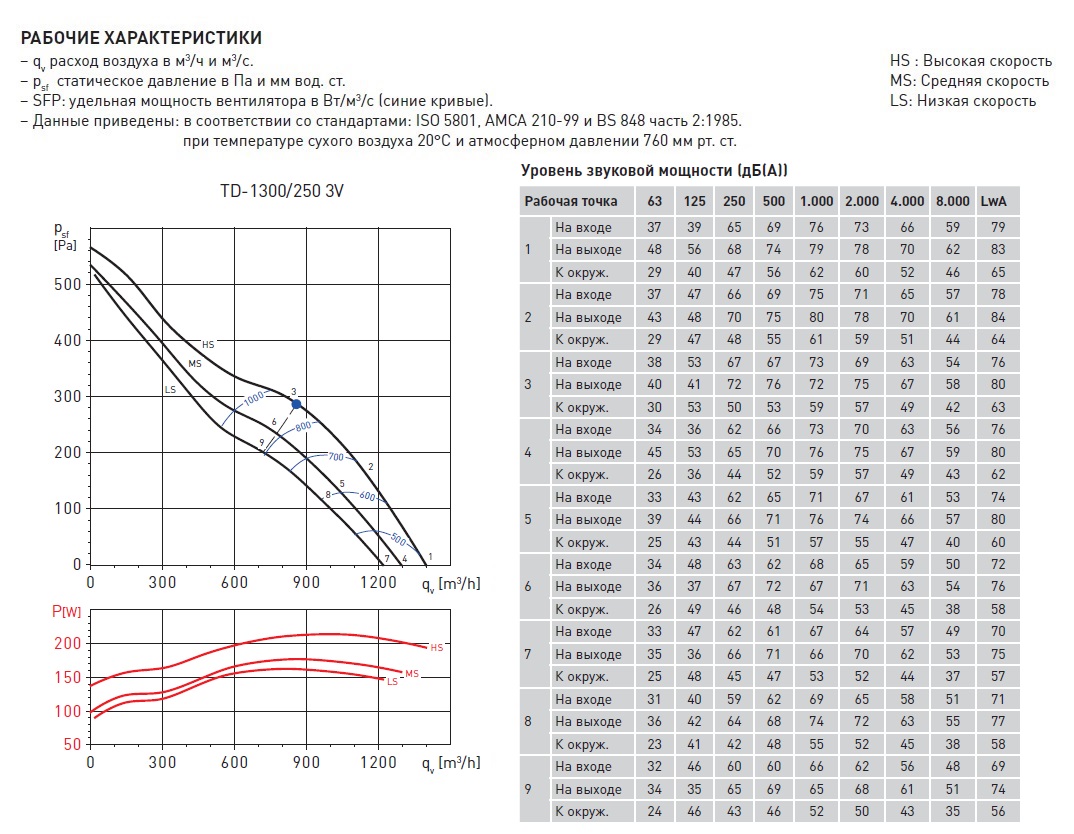 Канальный вентилятор Soler Palau TD 1300/250 3V 5211321400 - Вид №1