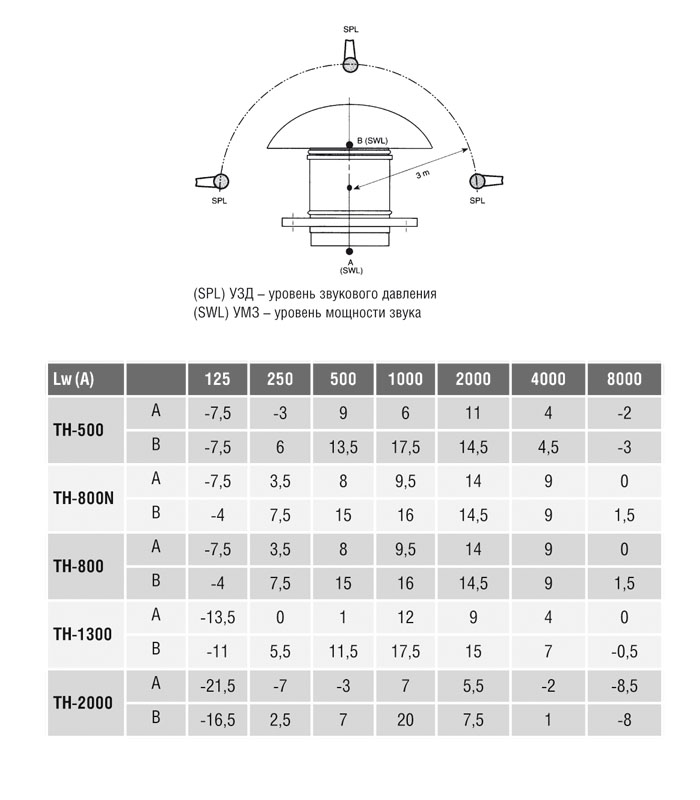 Крышный вентилятор Soler Palau TH 800 5220001100 - Вид №4