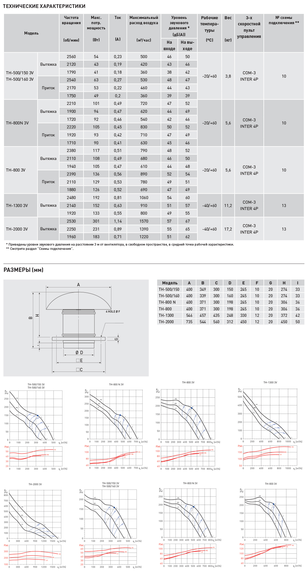 Крышный вентилятор Soler Palau TH-500/150 3V 5220004500 - Вид №1