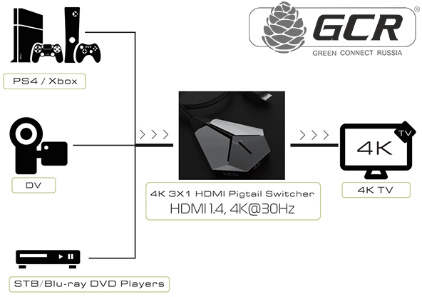 GL-vSW301 переключатель hdmi 1.4, 4k@30hz, 3 к 1 серия greenline Greenconnect Santreyd  - Вид №2