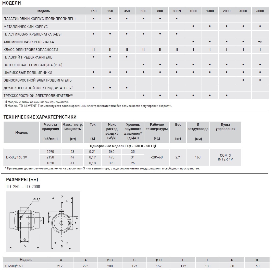 Канальный вентилятор Soler Palau TD 500/160 3V 5211301300 - Вид №1