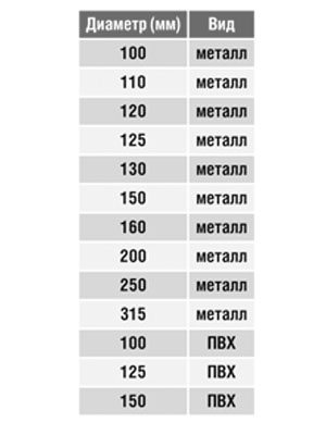 Врезка на площадке круглая (фланец) (оц. сталь) d100 Santreyd 00-0241-001 - Вид №1