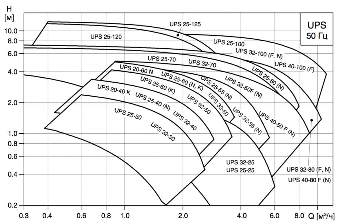 Циркуляционный насос GRUNDFOS UPS 25-60 130 96281476 - Вид №2