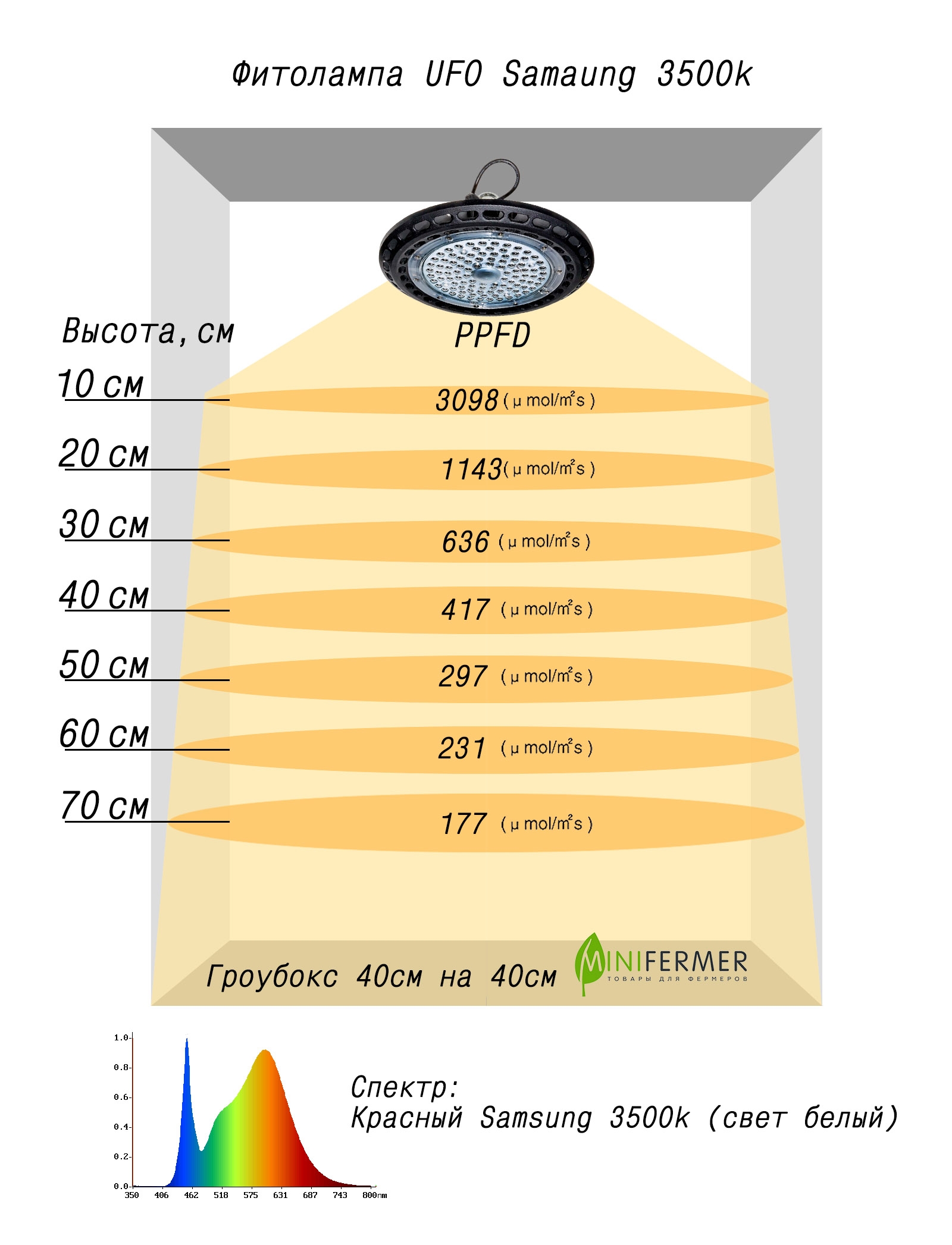 1311 Фитолампа UFO SMD 50 Watt LAB.Space  - Вид №12