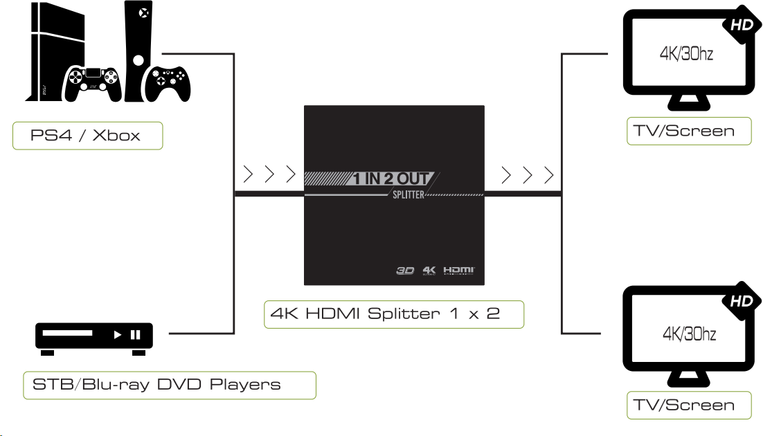 GL-v102S разветвитель v1.4 hdmi 1на 2 выхода, 4k2k 30hz /1080p 120hz серия greenline Greenconnect Santreyd  - Вид №2