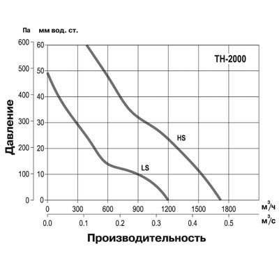 Крышный вентилятор Soler Palau TH 2000 5220003700 - Вид №5