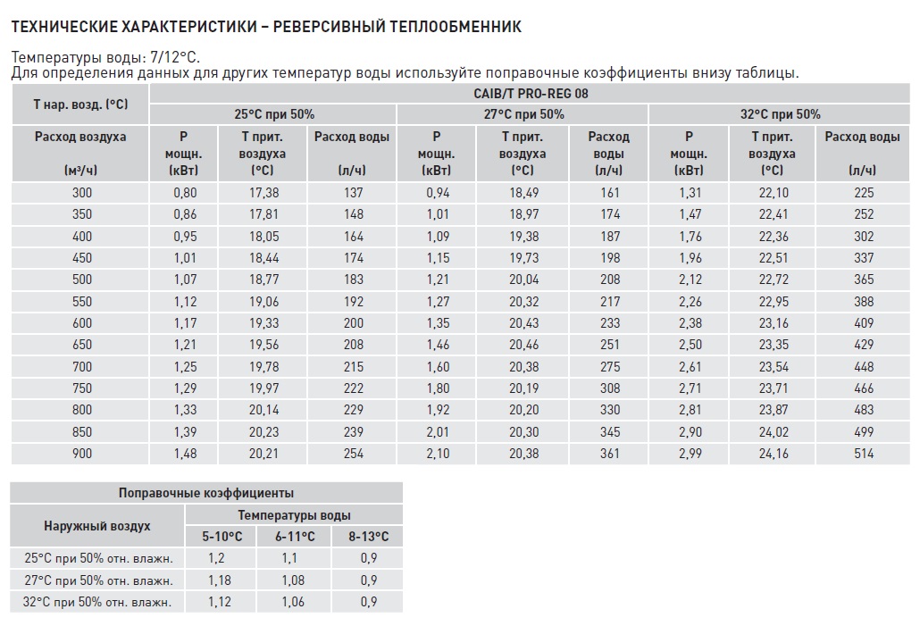 Компактная приточная установка Soler Palau CAIB-08/250 BCFRR PRO-REG caib14074 - Вид №4