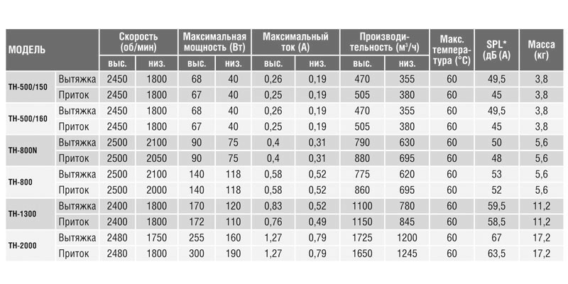 Крышный вентилятор Soler Palau TH 800 N 5220007800 - Вид №3