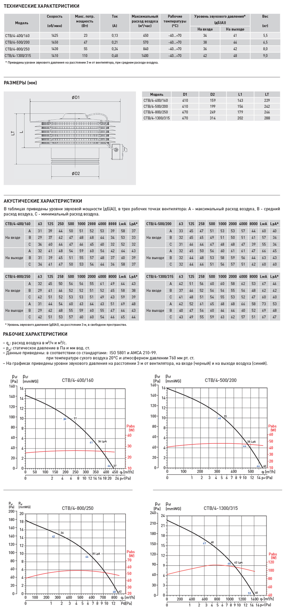 Крышный вентилятор Soler Palau CTB/4-1300/315 5136896500 - Вид №1
