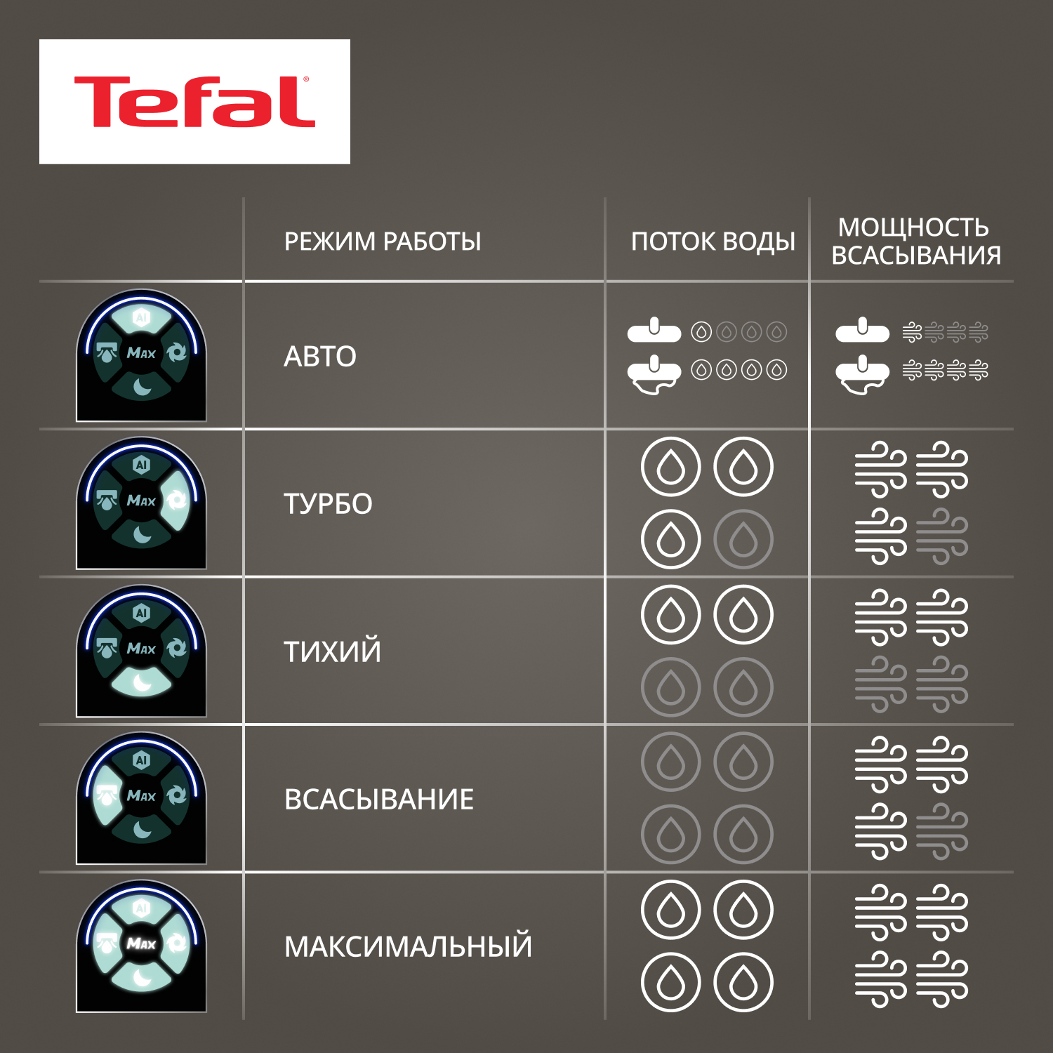 5481255 Моющий пылесос вертикальный   Tefal X-Clean 10 GF7540FO  белый STDN-0143307 - Вид №16