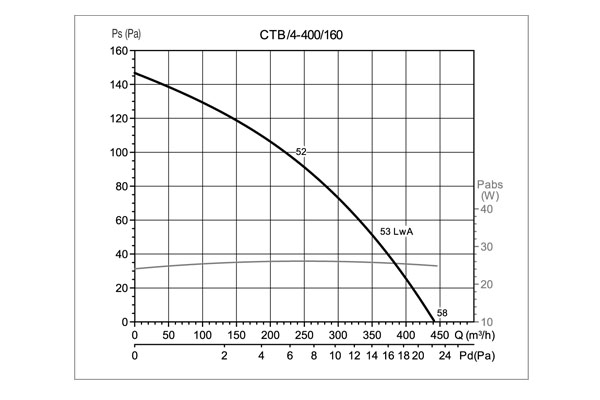 Крышный вентилятор Soler Palau CTB/4-400/160 5136896200 - Вид №5