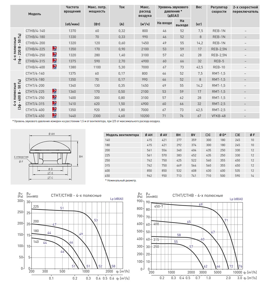 Крышный вентилятор дымоудаления Soler Palau CTHT/4-315 5136041000 - Вид №1