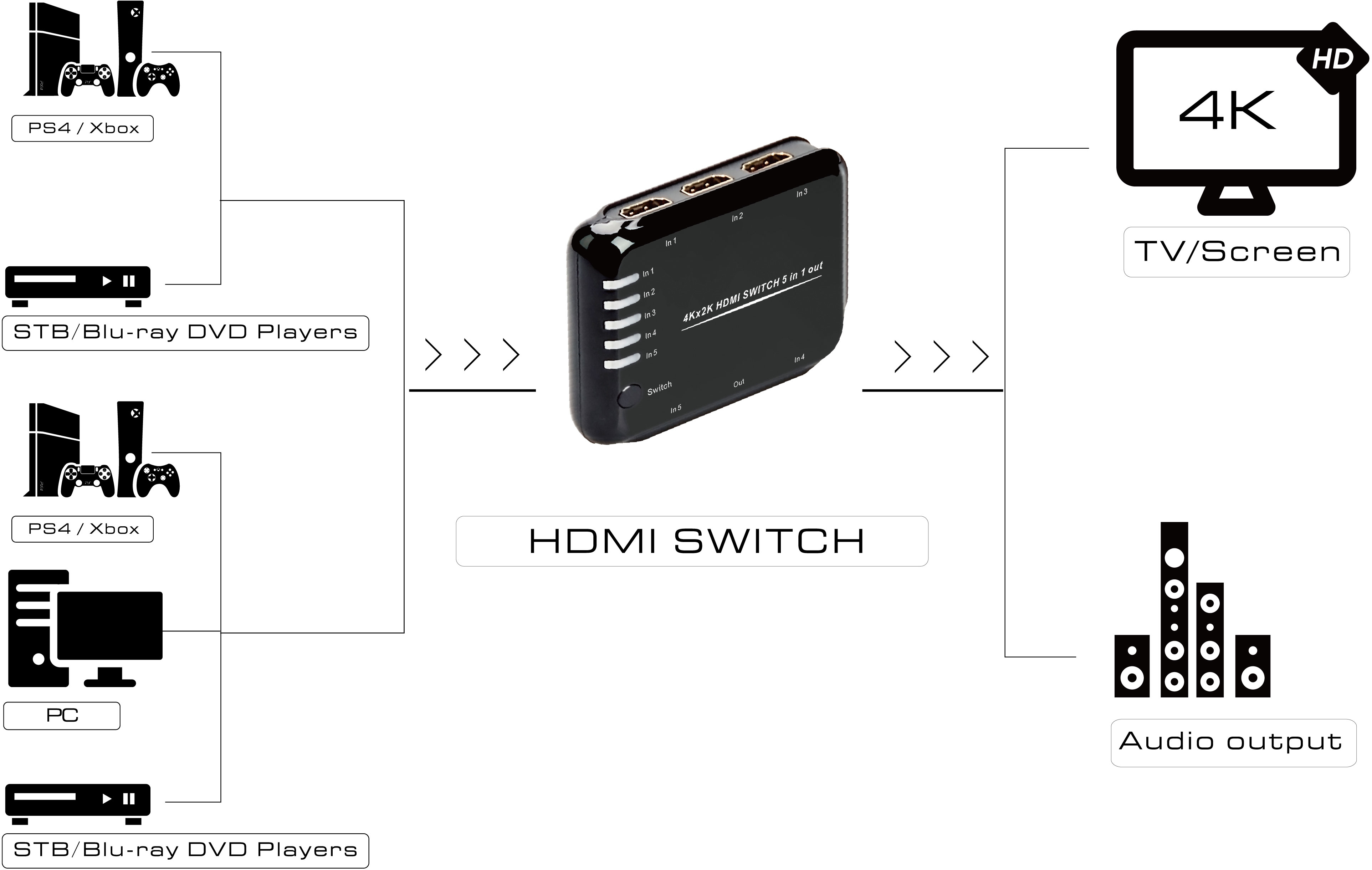GL-vTC06 переключатель hdmi 5 к 1 серия greenline Greenconnect Santreyd  - Вид №8