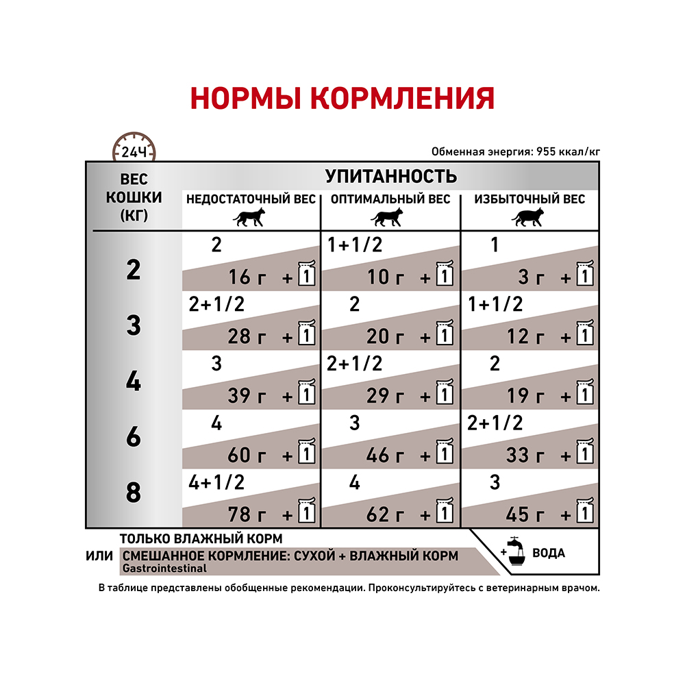 Т0044167 Корм для кошек Vet Diet Gastro Intestinal при нарушении пищеварения, пауч 85г ROYAL CANIN  - Вид №4