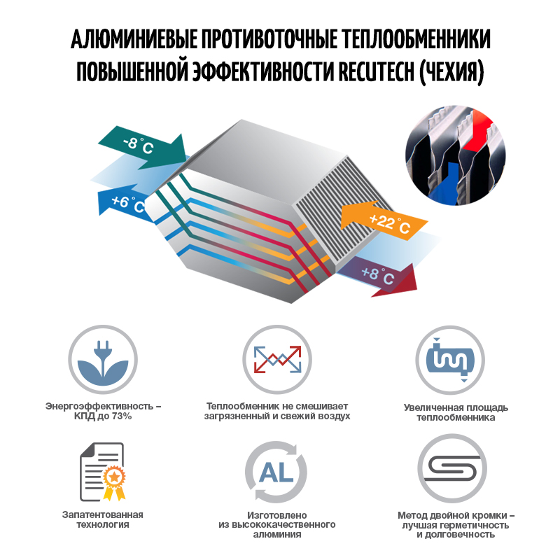 Приточно-вытяжная установка с пластинчатым рекуператором ФЬОРДИ ВПУ CF 500 V sun-id-682785 - Вид №6