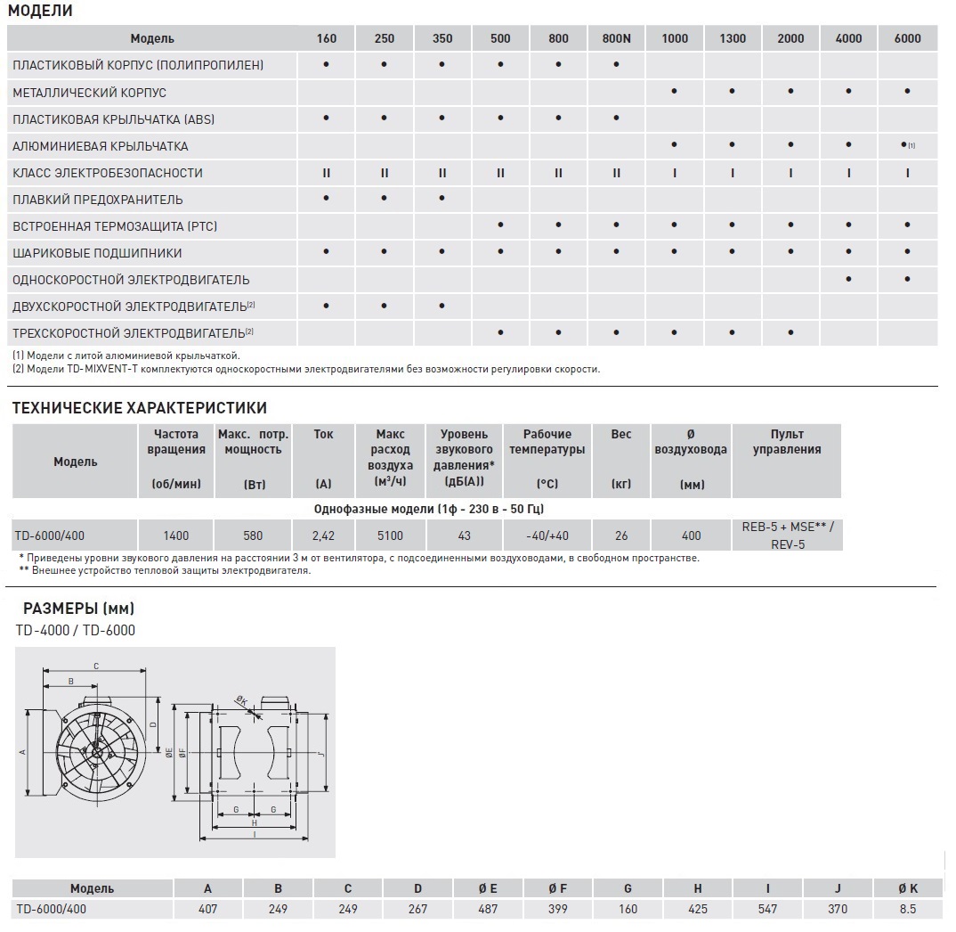 Канальный вентилятор Soler Palau TD 6000/400 5211016000 - Вид №2