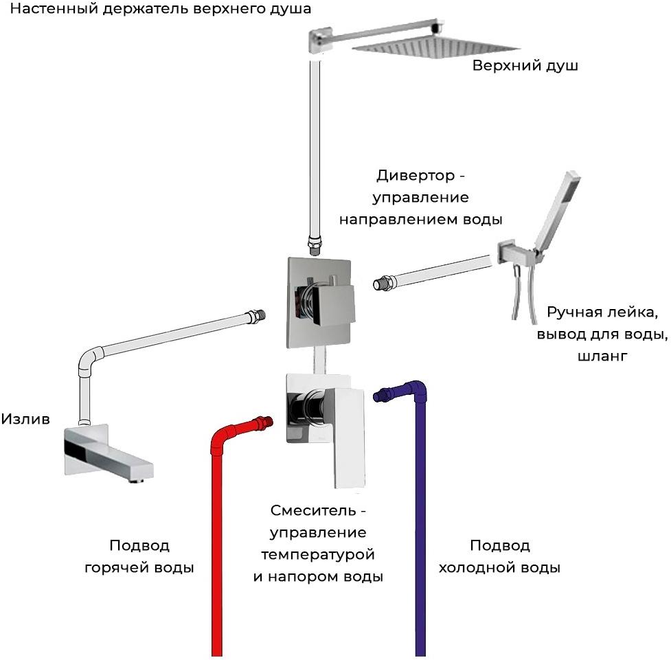 Пример комплекта встраиваемой системы для ванны DAX на 3 потребителя Paini sun-id-1706336
