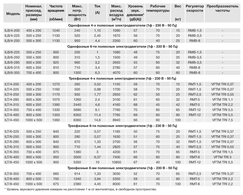 Канальный вентилятор Soler Palau ILT/4-285 5132053900 - Вид №1