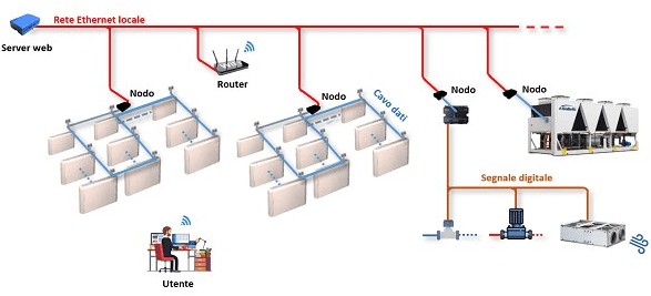 GALLETTI Система домашней автоматизации для управления климатом sun-id-1412789 - Вид №2