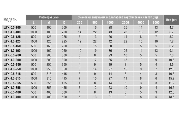 Шумоглушитель 125/1,0 Santreyd sun-id-684061 - Вид №3