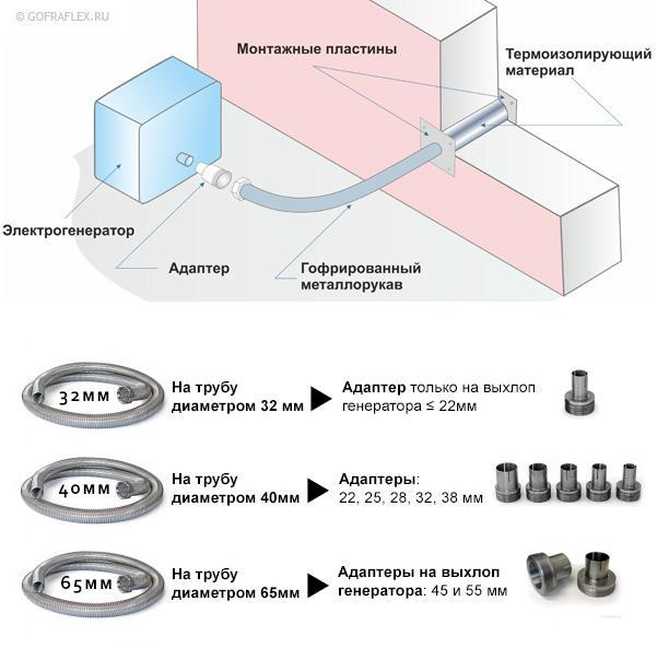 Отвод выхлопных газов бензогенератора Ø 40 мм Flexible hose Россия GV40 - Вид №3