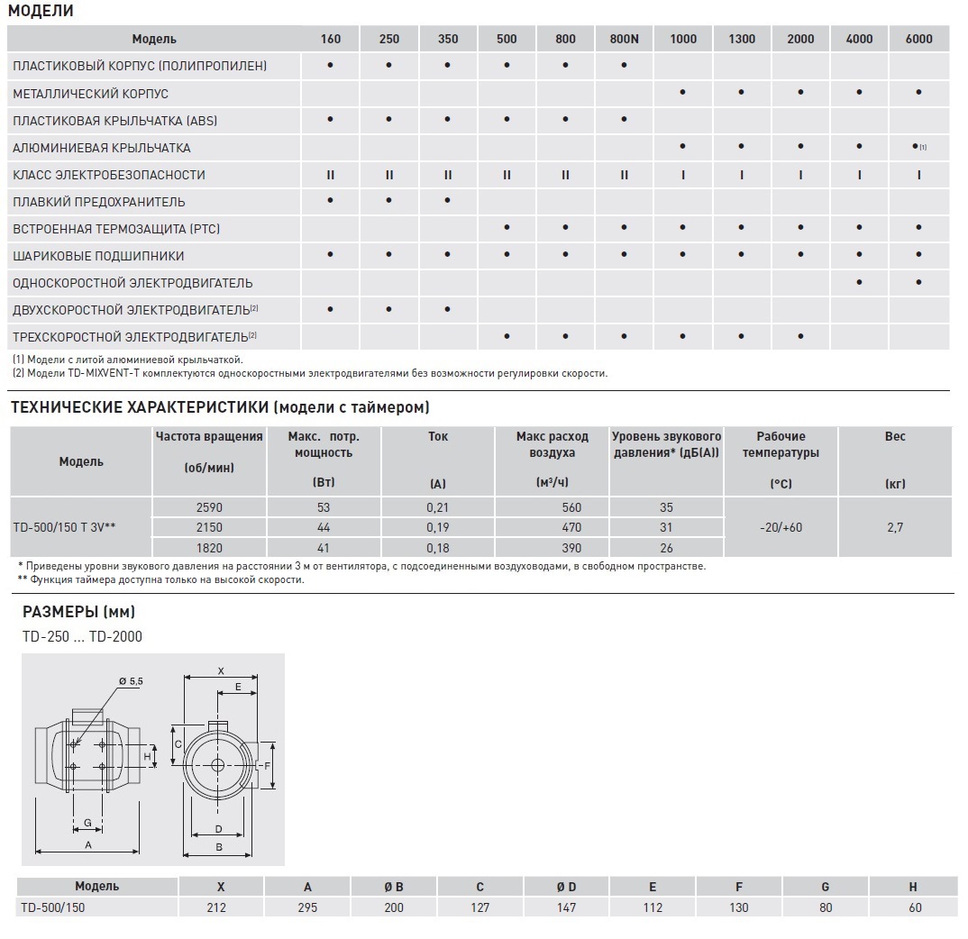Канальный вентилятор Soler Palau TD 500/150 T 3V 5211358700 - Вид №1
