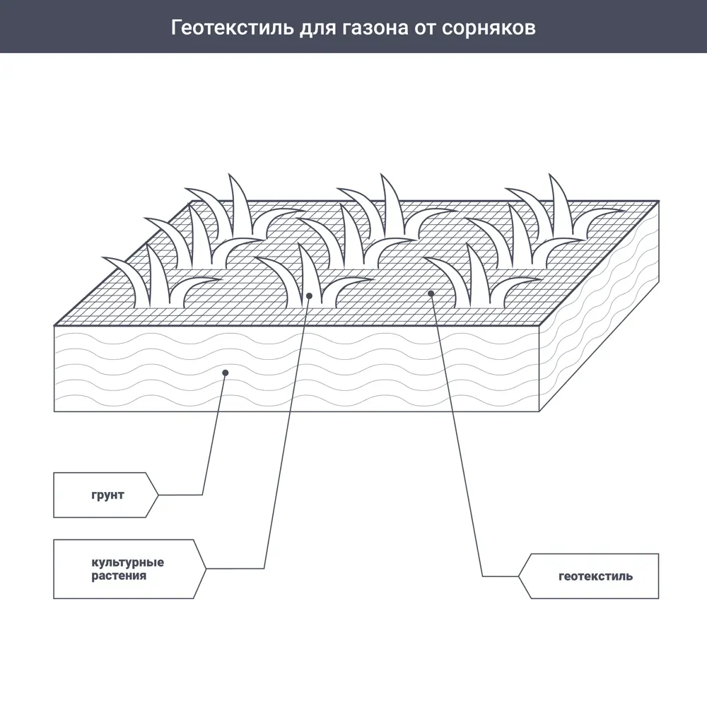 Геотекстиль 1.6x20 м черный 60 г/м² 89031265 STLM-2102693 Santreyd  - Вид №3