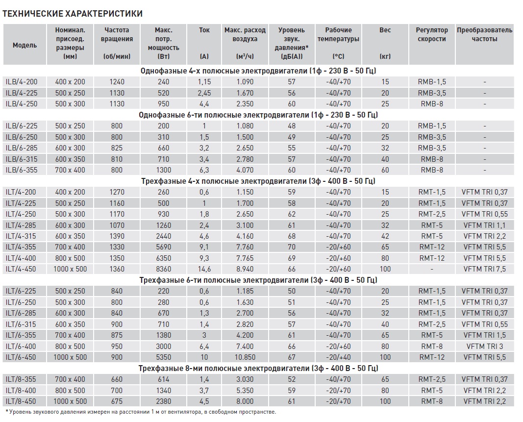 Канальный вентилятор Soler Palau ILT/4-400 5132892400 - Вид №2