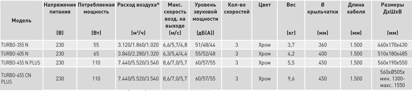 Напольный вентилятор Soler Palau TURBO-355N 5311026900 - Вид №1