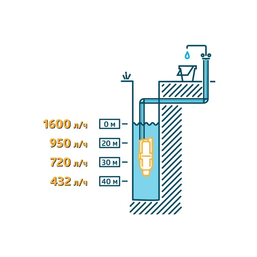 Вибрационный насос UNIPUMP Бавленец с 25-метровым кабелем 89162778 STLM-0079336 - Вид №3