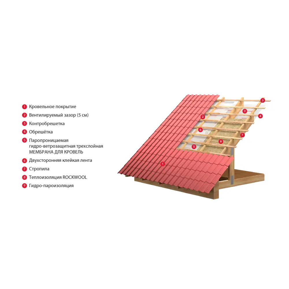 Rockwool: Ветровлагоизоляционная мембрана для кровли 70 м² 84253121 STLM-0047507 - Вид №2