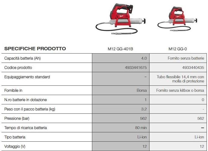 MILWAUKEE Шприцы для смазки sun-id-1373609 - Вид №1